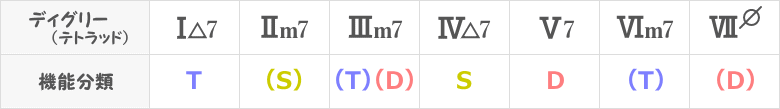 メジャーキーのディグリーネームと機能分類表