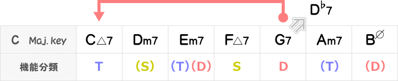 Cメジャーキーと裏コード図表