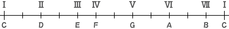 2度がD（Cメジャースケール）のメモリ図