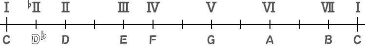 ♭2度がD♭（Cメジャースケール）のメモリ図