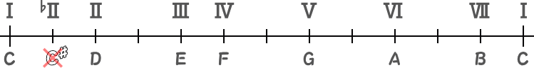 ♭2度がC♯（Cメジャースケール）のメモリ図