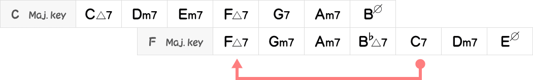CメジャーキーとFメジャーキー表