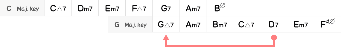 CメジャーキーとGメジャーキー表