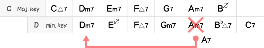CメジャーキーとDナチュラルマイナーキーのコード表