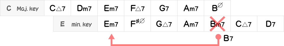 CメジャーキーとEナチュラルマイナーキーのコード表