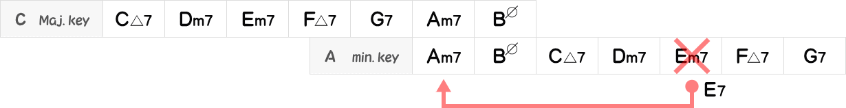 CメジャーキーとAナチュラルマイナーキーのコード表