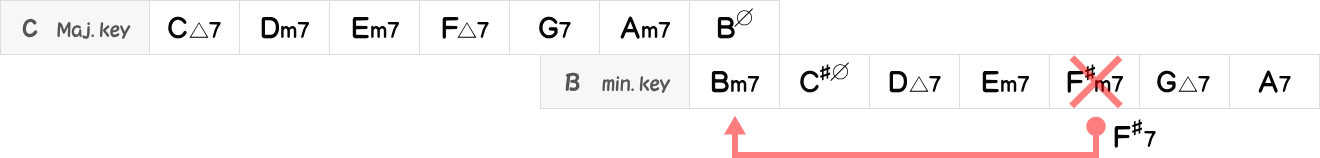 CメジャーキーとBナチュラルマイナーキーのコード表
