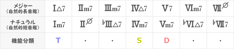 メジャーキーとナチュラルマイナーキーのディグリーネーム表