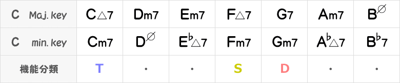 CメジャーキーとCマイナーキーのダイアトニックコード表