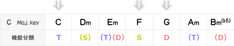 Cメジャーキー（三和音）表