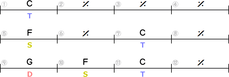ブルースのコード進行型1（Cメジャーキー）12小節