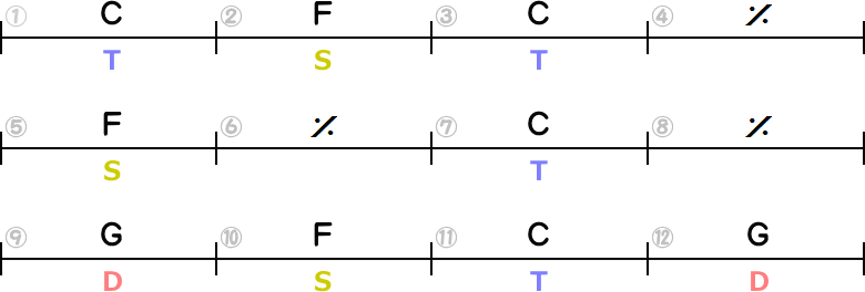 ブルースのコード進行型2（Cメジャーキー）12小節