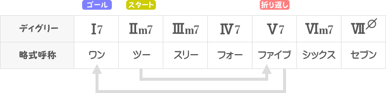 ディグリーネーム（ブルース仕様）ツーファイブ表