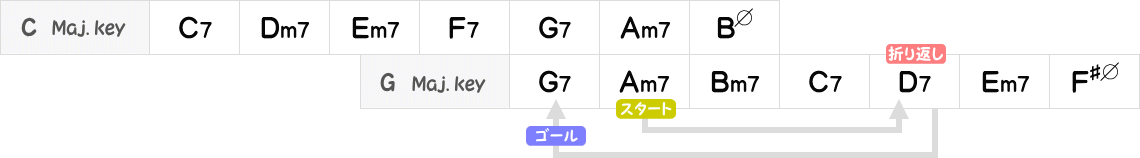 CメジャーキーとGメジャーキー（ブルース仕様）のコード表