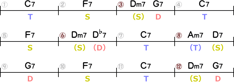 Dm7とG7のツーファイブ（12小節目）のコーラス