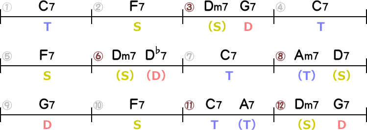 A7のセカンダリードミナント（11小節目）のコーラス