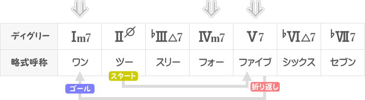 ナチュラルマイナーキーのディグリーネーム（ブルース仕様）表