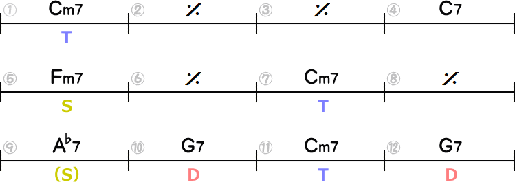 マイナーキーのブルースのコード進行型2の12小節