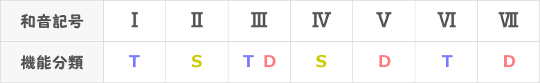 和音の機能分類表