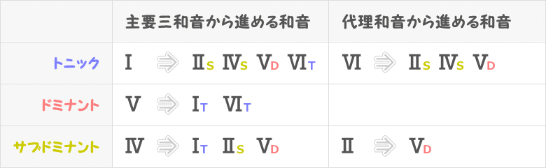 カデンツの和音進行表画像