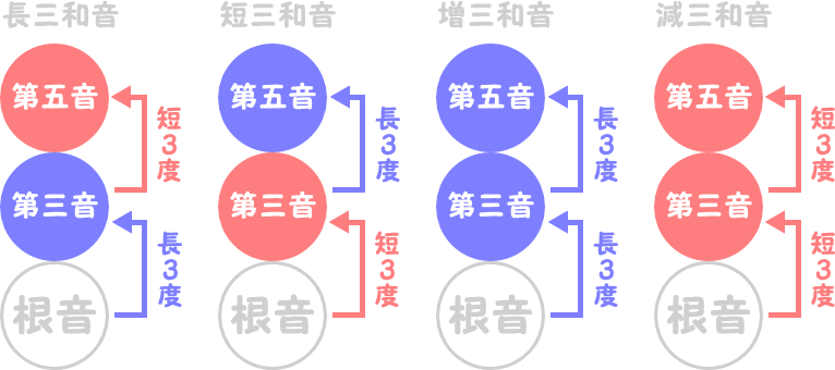 長三和音・短三和音・増三和音・減三和音の積み重なり方の画像