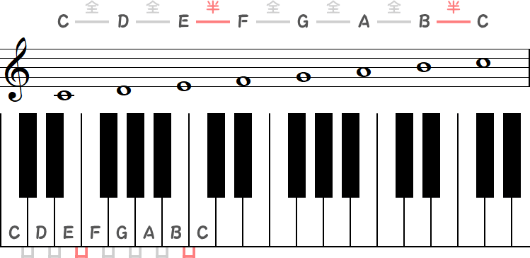 Cメジャースケールの小節とピアノ図