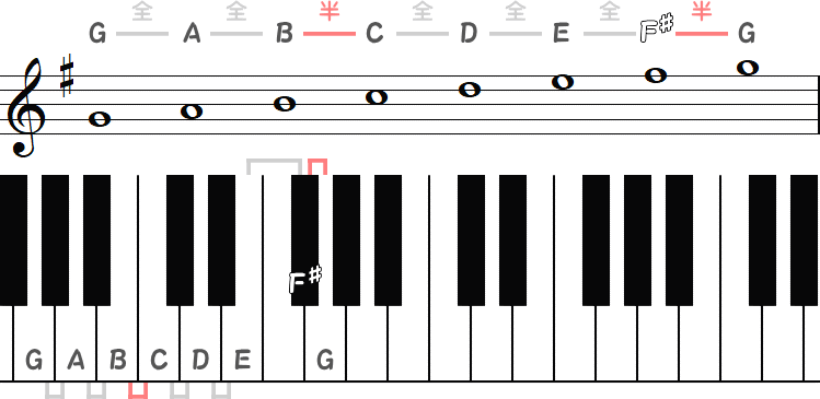 Gメジャースケールの小節とピアノ図