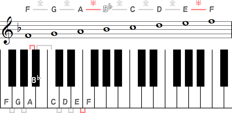 Fメジャースケールの小節とピアノ図