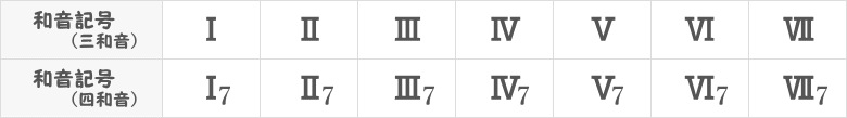 和音記号の表