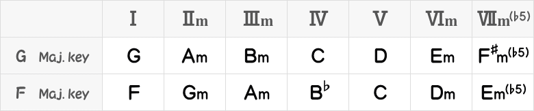 GメジャーキーとFメジャーキー（トライアド）のダイアトニックコード表