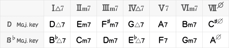 DメジャーキーとB♭メジャーキー（テトラッド）のダイアトニックコード表