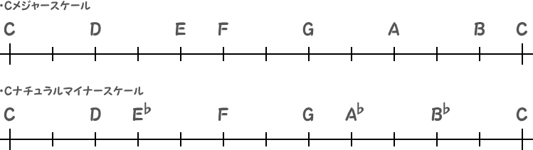 CメジャースケールとCナチュラルマイナースケールのメモリ表