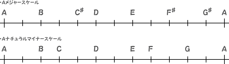 CメジャースケールとCナチュラルマイナースケールのメモリ表