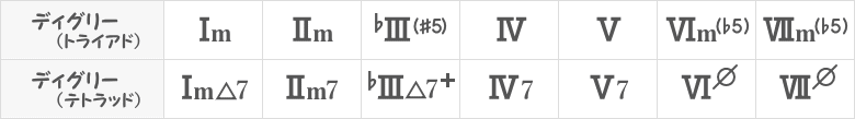 ディグリーネーム（メロディックマイナーキー）表