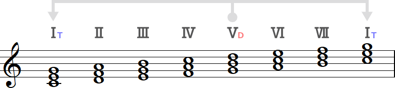 ⅤからⅠへの進行（ハ長調）の小節