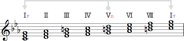 ⅤからⅠへの進行（和声的ハ短調）の小節