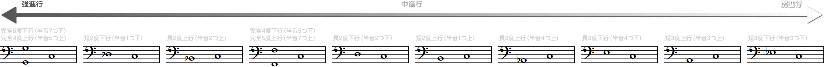 ルートモーションの小節図