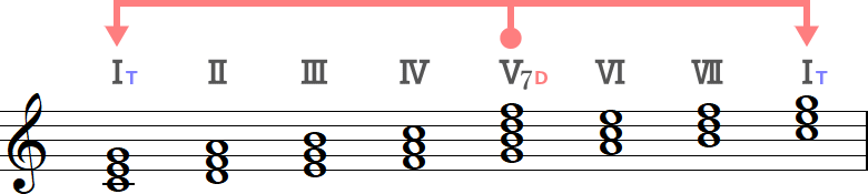 Ⅴ7からⅠへの進行（ハ長調）の小節