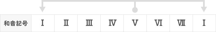 ⅤからⅠへの強進行の和音記号表