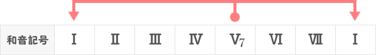 Ⅴ7からⅠへのドミナントモーションの和音記号表
