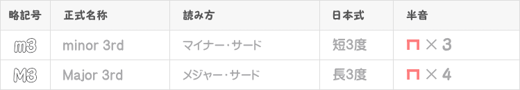 m3（マイナーサード）／ M3（メジャーサード）の略記号表