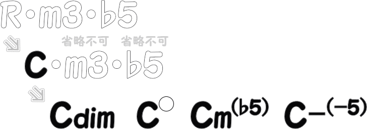 ディミニッシュコードネーム完成までの図