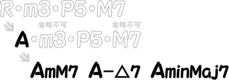 マイナーメジャーセブンスコードネーム完成までの図