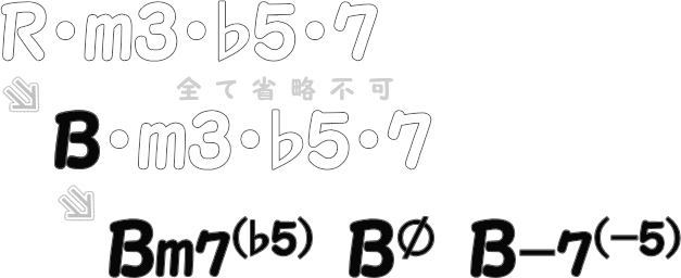 ハーフディミニッシュコードネーム完成までの図