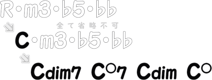 ディミニッシュセブンスコードネーム完成までの図