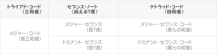 メジャーコード+7thのコード読み方表