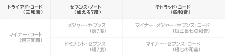 マイナーコード+7thのコード読み方表