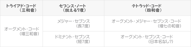 オーグメントコード+7thのコード読み方表