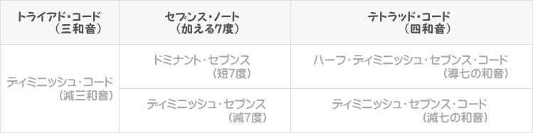 ディミニッシュコード+7thのコード読み方表