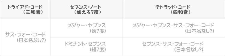 サスフォーコード+7thのコード読み方表